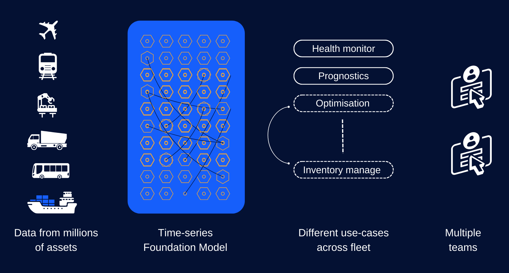 Foundation Model for time-series data