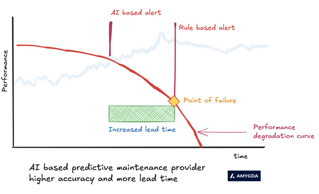 AI in aircraft maintenance increases lead time to act