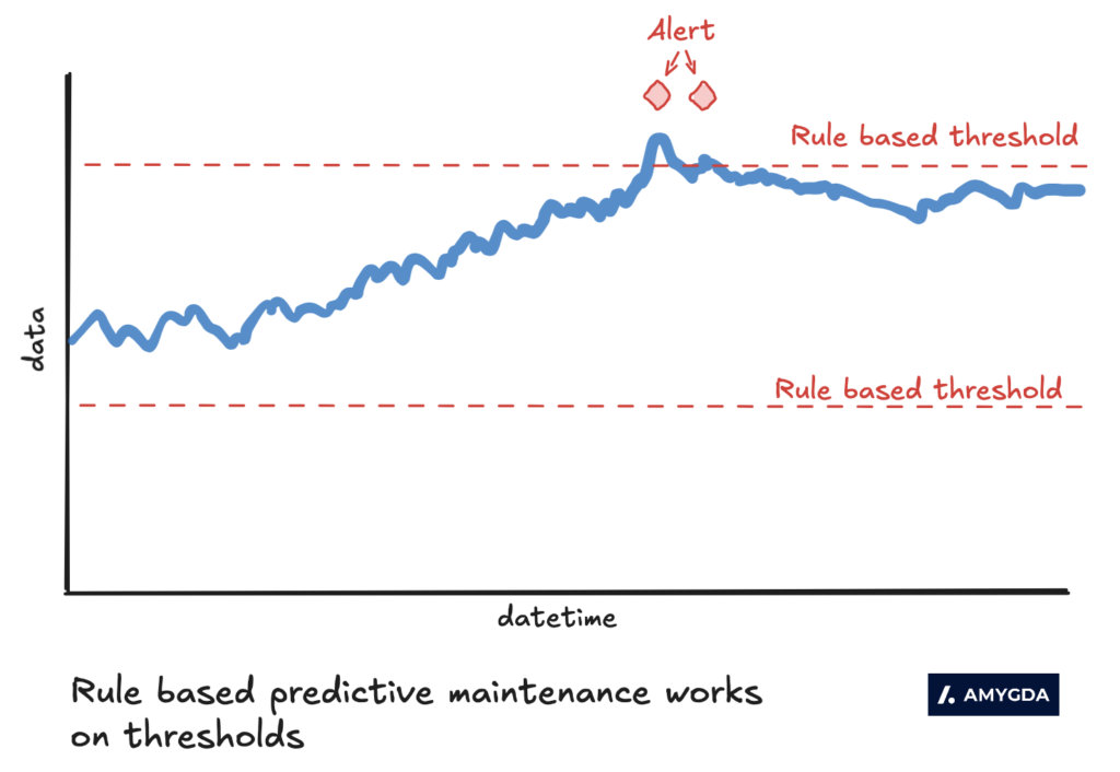 rule based predictive maintenance in aircraft maintenance