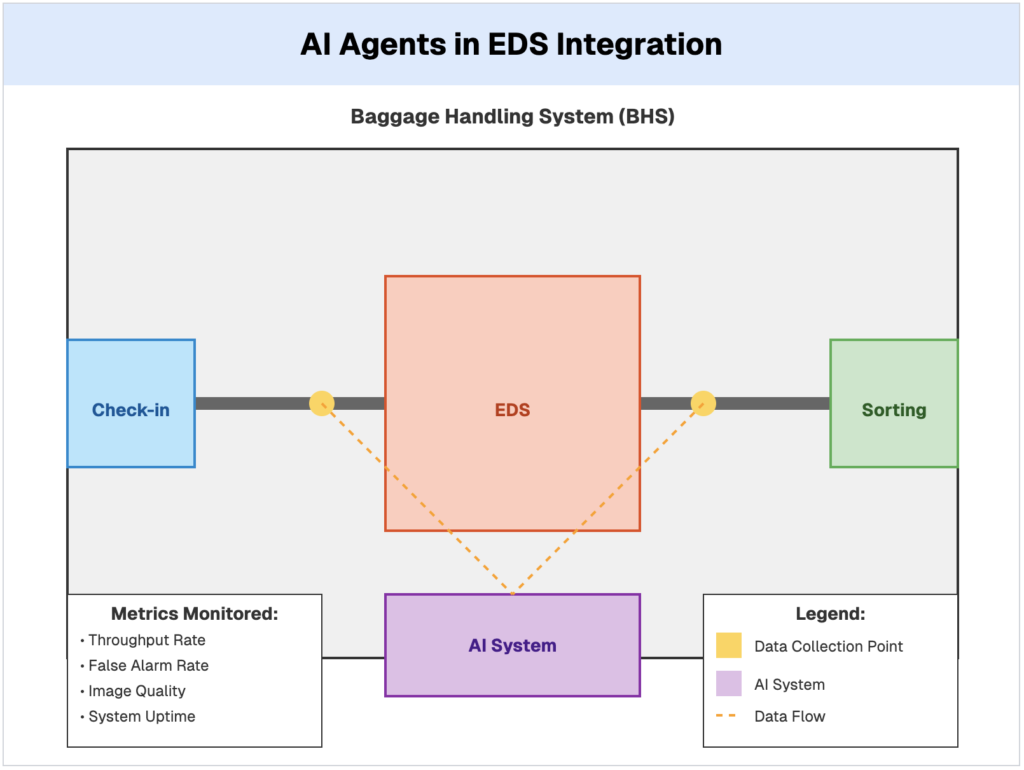 AI for airports applied to EDS and BHS systems