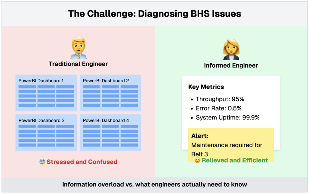 Diagnosing BHS issues in airports using AI